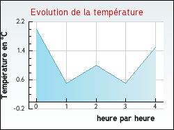 Evolution de la temp�rature de la ville de Lanslebourg-Mont-Cenis