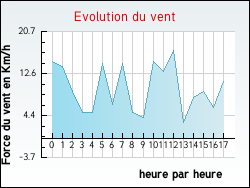 Evolution du vent de la ville Lanslebourg-Mont-Cenis