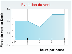 Evolution du vent de la ville Lanslebourg-Mont-Cenis