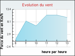 Evolution du vent de la ville Lanty-sur-Aube