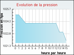 Evolution de la pression de la ville Lanu�jols