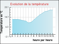 Evolution de la temp�rature de la ville de Lanu�jols