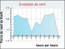 Evolution du vent de la ville Lapanouse