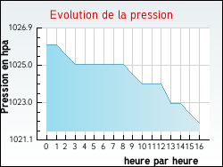 Evolution de la pression de la ville Lapge