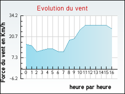 Evolution du vent de la ville Lapge