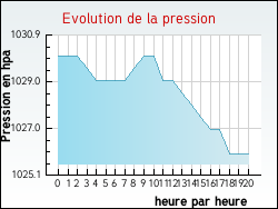 Evolution de la pression de la ville Lapenty