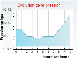Evolution de la pression de la ville Lapeyrouse-Mornay