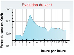 Evolution du vent de la ville Lapeyrouse-Mornay