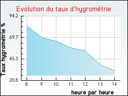 Evolution du taux d'hygrom�trie de la ville Lapeyrouse