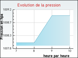 Evolution de la pression de la ville Lapeyrouse
