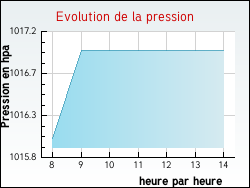 Evolution de la pression de la ville Lapeyrouse