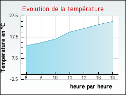 Evolution de la temp�rature de la ville de Lapeyrouse