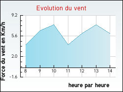 Evolution du vent de la ville Lapeyrouse