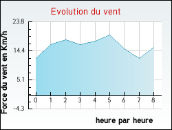 Evolution du vent de la ville Laprade
