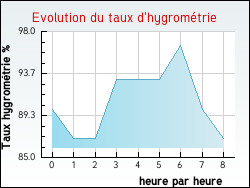 Evolution du taux d'hygrom�trie de la ville Laps