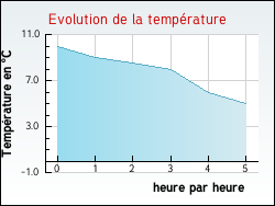 Evolution de la temp�rature de la ville de Lapte