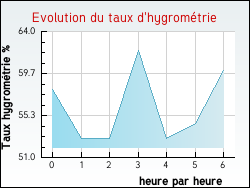 Evolution du taux d'hygromtrie de la ville Larajasse