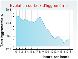 Evolution du taux d'hygromtrie de la ville Larajasse