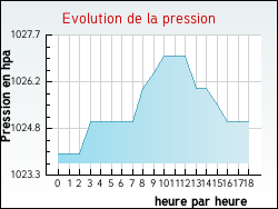 Evolution de la pression de la ville Larajasse