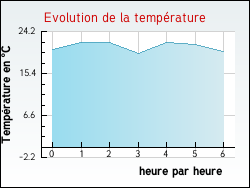 Evolution de la temprature de la ville de Larajasse