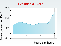 Evolution du vent de la ville Larajasse