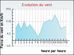 Evolution du vent de la ville Larajasse