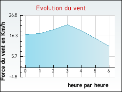 Evolution du vent de la ville Larajasse