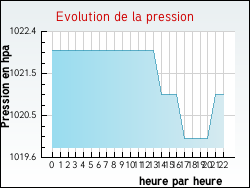 Evolution de la pression de la ville Larchant