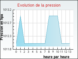 Evolution de la pression de la ville Larche
