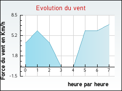 Evolution du vent de la ville Larche