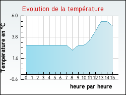 Evolution de la temp�rature de la ville de Lardy