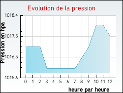 Evolution de la pression de la ville Larée