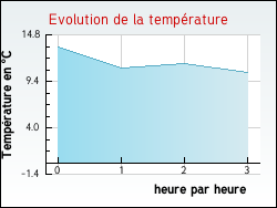 Evolution de la température de la ville de Largeasse