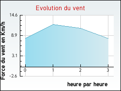 Evolution du vent de la ville Largeasse