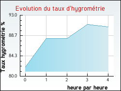 Evolution du taux d'hygrométrie de la ville Larmor-Plage