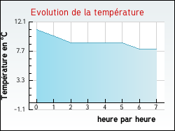 Evolution de la temprature de la ville de Larmor-Plage