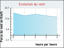 Evolution du vent de la ville Larmor-Plage