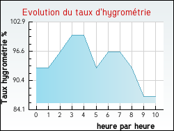 Evolution du taux d'hygrom�trie de la ville Larnage