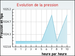 Evolution de la pression de la ville Larnage