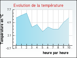 Evolution de la temp�rature de la ville de Larnage