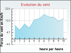 Evolution du vent de la ville Larnage