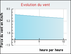 Evolution du vent de la ville Larnod