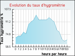 Evolution du taux d'hygrométrie de la ville Laroche-près-Feyt