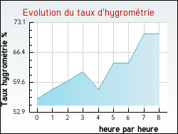 Evolution du taux d'hygrométrie de la ville Laroque-de-Fa