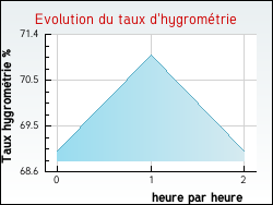 Evolution du taux d'hygrom�trie de la ville Laroque-de-Fa