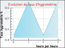Evolution du taux d'hygrom�trie de la ville Laroque-de-Fa