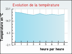 Evolution de la température de la ville de Laroque-de-Fa