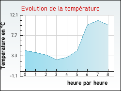 Evolution de la temp�rature de la ville de Laroque-de-Fa