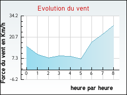 Evolution du vent de la ville Laroque-de-Fa