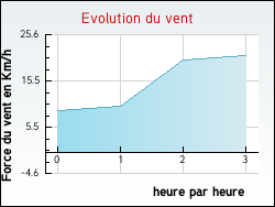 Evolution du vent de la ville Laroque-de-Fa
